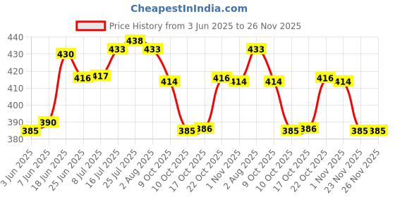 flipkart.com nakshathra Iron tawa induction bottom 25cm blue silicon handle Tawa 25 cm diameter nakshathra Price History Graph from 3 Jun 2025 to 25 Nov 2025