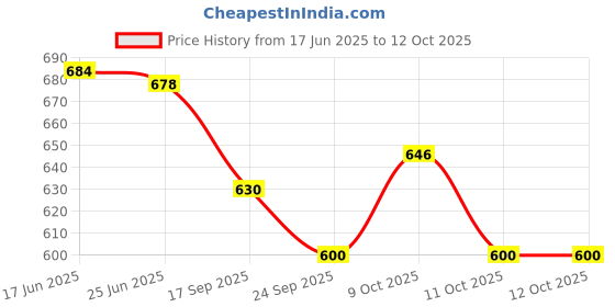 flipkart.com nakshathra Iron tawa induction bottom 25cm red silicon handle Tawa 25 cm diameter nakshathra Price History Graph from 17 Jun 2025 to 11 Oct 2025