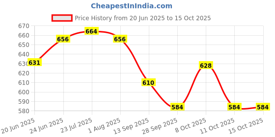 flipkart.com nakshathra Nonstick Iron Tawa For Dosa Rotti Chappathi For Home Tawa 25 cm diameter nakshathra Price History Graph from 20 Jun 2025 to 15 Oct 2025