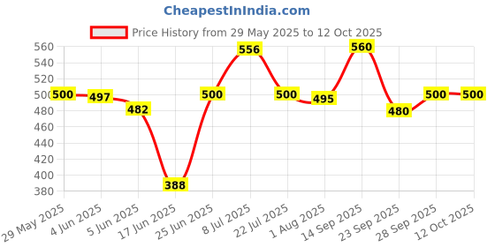 flipkart.com nakshathra - PURE IRON SHEET MADE APPACHATTY / APPAM MAKER - 25 CM DIAMETER Appachatty 1 L capacity 25 cm diameter nakshathra Price History Graph from 29 May 2025 to 12 Oct 2025