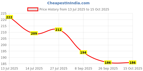 flipkart.com nakshathra pure iron tadka pan wooden handle Tadka Pan 16 cm diameter 0.5 L capacity nakshathra Price History Graph from 13 Jul 2025 to 15 Oct 2025