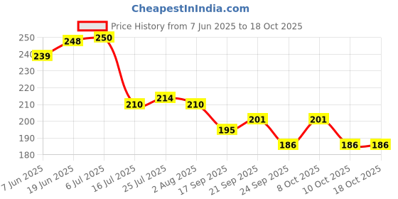 flipkart.com nakshathra pure iron tadka pan wooden long handle Tadka Pan 16 cm diameter 0.5 L capacity nakshathra Price History Graph from 7 Jun 2025 to 17 Oct 2025