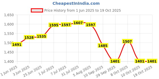 flipkart.com mynaksha Nakshathra Square Pure Iron Dosa Tawa with Laser Cutting Handle Tawa 30 cm diameter mynaksha Price History Graph from 1 Jun 2025 to 18 Oct 2025