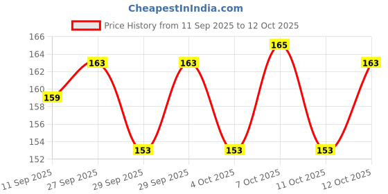flipkart.com nakshathra Tadka pan wire Tadka Pan 12 cm diameter with Lid 0.25 L capacity nakshathra Price History Graph from 11 Sep 2025 to 12 Oct 2025