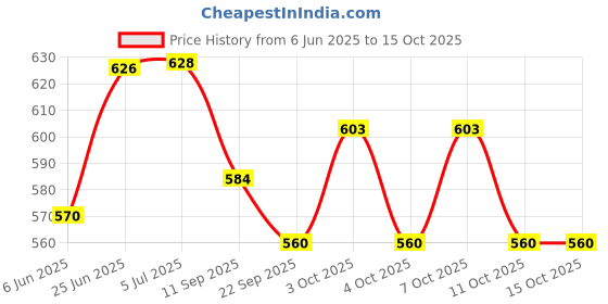 flipkart.com nakshathra Tawa 28 cm diameter nakshathra Price History Graph from 6 Jun 2025 to 14 Oct 2025