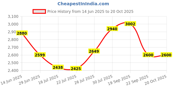 flipkart.com prestige Nakshatra Alpha 3.5 L Induction Bottom Pressure Cooker prestige Price History Graph from 14 Jun 2025 to 20 Oct 2025