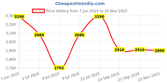 flipkart.com prestige Nakshatra Alpha 5 L Induction Bottom Pressure Cooker prestige Price History Graph from 7 Jun 2025 to 25 Nov 2025