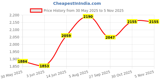 flipkart.com prestige Nakshatra Alpha Svachh 2 L Induction Bottom Pressure Cooker prestige Price History Graph from 30 May 2025 to 3 Nov 2025