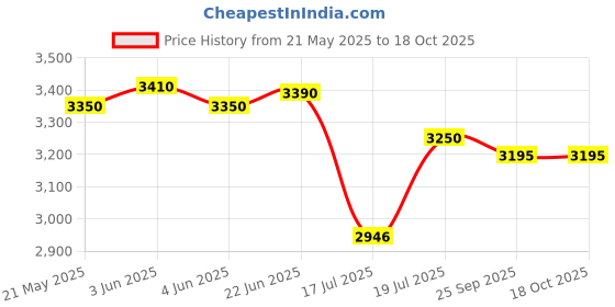 flipkart.com prestige Nakshatra Cute 5 L Induction Bottom Pressure Cooker prestige Price History Graph from 21 May 2025 to 18 Oct 2025