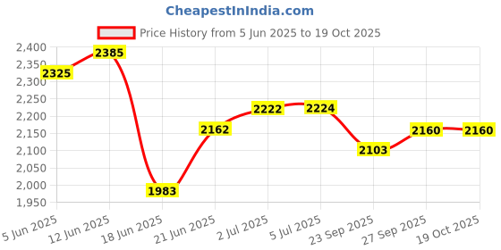 flipkart.com prestige Nakshatra Cute Red Duo Svachh 5 L Induction Bottom Pressure Cooker prestige Price History Graph from 5 Jun 2025 to 18 Oct 2025