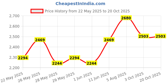 flipkart.com prestige Nakshatra Cute Svachh 3 L Induction Bottom Pressure Cooker prestige Price History Graph from 22 May 2025 to 19 Oct 2025