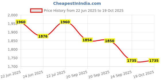 flipkart.com prestige Nakshatra Duo Plus Svachh 3 L Induction Bottom Pressure Cooker prestige Price History Graph from 22 Jun 2025 to 18 Oct 2025