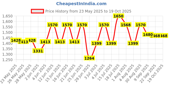 flipkart.com prestige Nakshatra Duo Plus Svachh Handi 3 L Induction Bottom Pressure Cooker prestige Price History Graph from 23 May 2025 to 18 Oct 2025