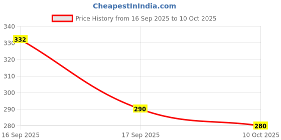 flipkart.com nakshatra enterprise Transparent Designer Fruit Bowl –For Dining Table, Snacks & Décor Plastic Fruit & Vegetable Basket nakshatra enterprise Price History Graph from 16 Sep 2025 to 10 Oct 2025