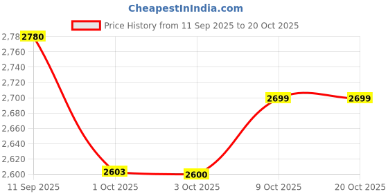 flipkart.com prestige Nakshatra Essential Svachh 5 L Induction Bottom Pressure Cooker prestige Price History Graph from 11 Sep 2025 to 19 Oct 2025