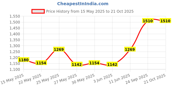flipkart.com prestige Nakshatra Plus 3 L Induction Bottom Pressure Cooker prestige Price History Graph from 15 May 2025 to 20 Oct 2025