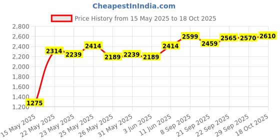 flipkart.com prestige Nakshatra Plus Svachh 10 L Induction Bottom Pressure Cooker prestige Price History Graph from 15 May 2025 to 18 Oct 2025