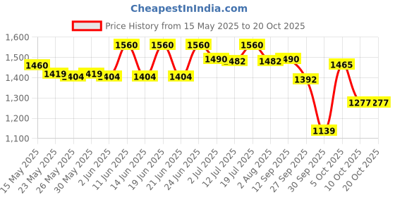 flipkart.com prestige Nakshatra Plus Svachh 3 L Induction Bottom Pressure Cooker prestige Price History Graph from 15 May 2025 to 20 Oct 2025
