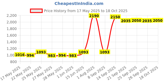 flipkart.com prestige Nakshatra Plus Svachh 6.5 L Induction Bottom Pressure Cooker prestige Price History Graph from 17 May 2025 to 18 Oct 2025