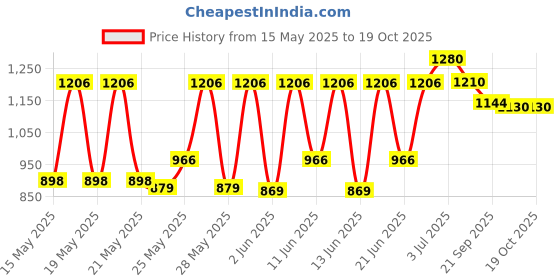 flipkart.com prestige Nakshatra Svachh 2 L Pressure Cooker prestige Price History Graph from 15 May 2025 to 18 Oct 2025