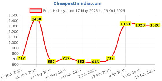 flipkart.com prestige Nakshatra Svachh 3 L Pressure Cooker prestige Price History Graph from 17 May 2025 to 18 Oct 2025