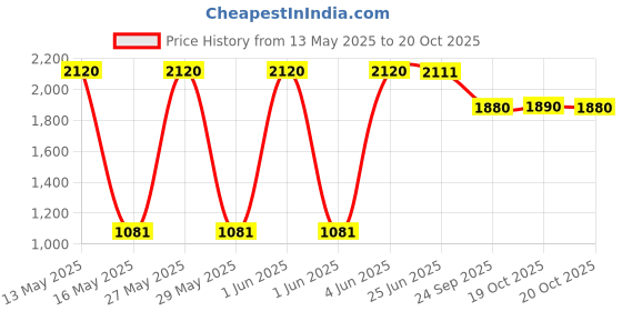 flipkart.com prestige Nakshatra Svachh 6.5 L Pressure Cooker prestige Price History Graph from 13 May 2025 to 20 Oct 2025