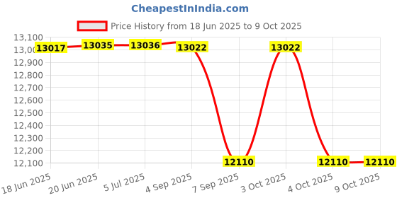 flipkart.com nakshatra technology Sanitary Pad Dispensing Machine Vending Machine nakshatra technology Price History Graph from 18 Jun 2025 to 9 Oct 2025