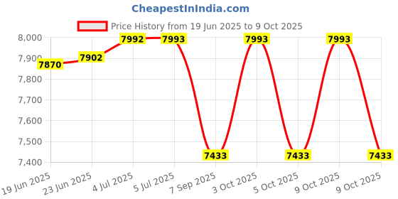 flipkart.com nakshatra technology Sanitary Pad Dispensing Machine Vending Machine nakshatra technology Price History Graph from 19 Jun 2025 to 9 Oct 2025