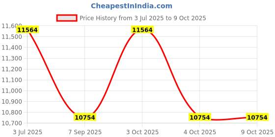 flipkart.com nakshatra technology Sanitary Pad Dispensing Machine Vending Machine nakshatra technology Price History Graph from 3 Jul 2025 to 9 Oct 2025