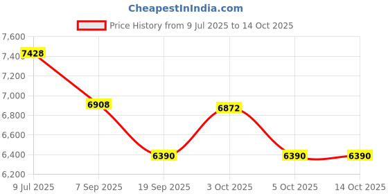 flipkart.com nakshatra technology Sanitary Pad Dispensing Machine Vending Machine nakshatra technology Price History Graph from 9 Jul 2025 to 13 Oct 2025