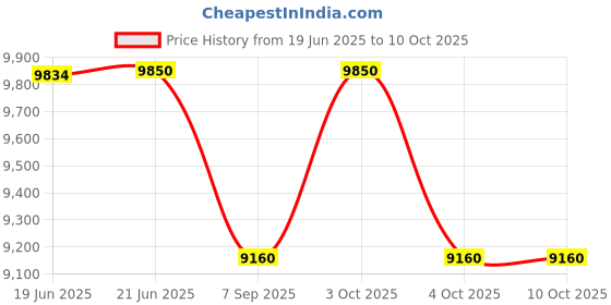 flipkart.com nakshatra technology Sanitary Pad Dispensing Machine Vending Machine nakshatra technology Price History Graph from 19 Jun 2025 to 10 Oct 2025