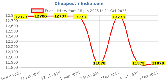 flipkart.com nakshatra technology Sanitary Pad Dispensing Machine Vending Machine nakshatra technology Price History Graph from 18 Jun 2025 to 10 Oct 2025