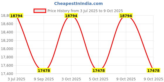 flipkart.com nakshatra technology Sanitary Pad Dispensing Machine Vending Machine nakshatra technology Price History Graph from 3 Jul 2025 to 9 Oct 2025