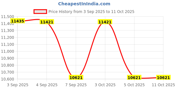 flipkart.com nakshatra technology Sanitary Pad Dispensing Machine Vending Machine nakshatra technology Price History Graph from 3 Sep 2025 to 8 Oct 2025
