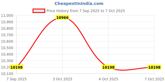 flipkart.com nakshatra technology Sanitary Pad Dispensing Machine Vending Machine nakshatra technology Price History Graph from 7 Sep 2025 to 6 Oct 2025