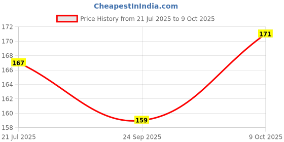 flipkart.com nakshatraent Baby Silicon Mitten teether bpa Free Hand Glove for Easy Teething Teether nakshatraent Price History Graph from 21 Jul 2025 to 9 Oct 2025