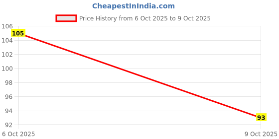 flipkart.com nakshatrastencil S2 Temporary Tattoo Kit nakshatrastencil Price History Graph from 6 Oct 2025 to 9 Oct 2025