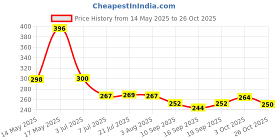 flipkart.com nakshetraent Migraine Relief Cap Head Support nakshetraent Price History Graph from 14 May 2025 to 26 Oct 2025