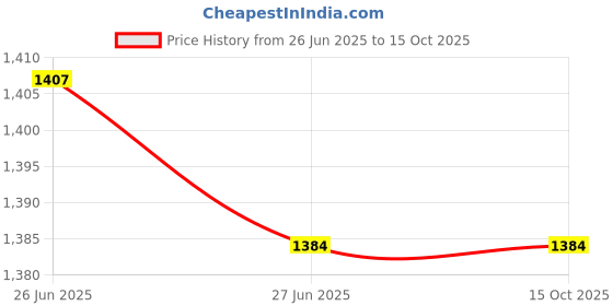 flipkart.com Nakshi Hand Block Print Dhoti for men / Weadding Dhoti / Redy to wear Floral Print Men Dhoti Price History Graph from 26 Jun 2025 to 14 Oct 2025