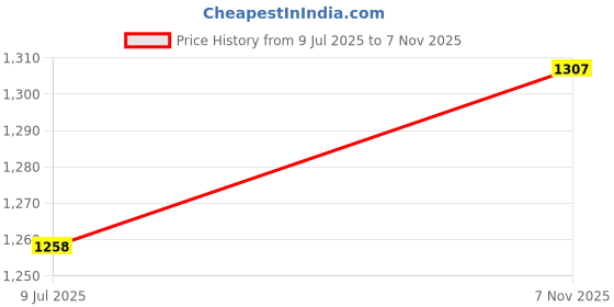 flipkart.com Nakshi hand Block Print Dhoti / Weadding Dhoti / Redy to wear Solid Men Dhoti Price History Graph from 9 Jul 2025 to 7 Nov 2025