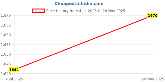 flipkart.com Nakshi Printed Men Dhoti Price History Graph from 4 Jul 2025 to 28 Nov 2025
