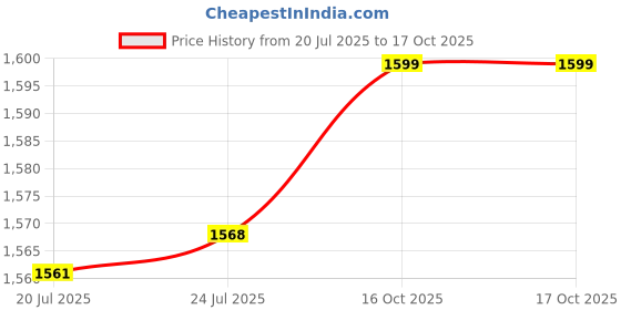 flipkart.com Nakshi Rayon Block Print Dhoti Printed, Solid Men Dhoti Price History Graph from 20 Jul 2025 to 16 Oct 2025