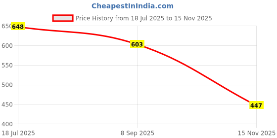 flipkart.com nakshkurtis Women Cotton Blend, Pure Cotton Kurta Pant Set nakshkurtis Price History Graph from 18 Jul 2025 to 15 Nov 2025