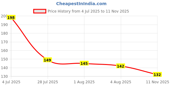 flipkart.com naksht 4 in 1 Tile Grout Cleaner Brush with Squeegee, V-Shape Gap Scrub Brush Microfibre Wet and Dry Brush naksht Price History Graph from 4 Jul 2025 to 11 Nov 2025