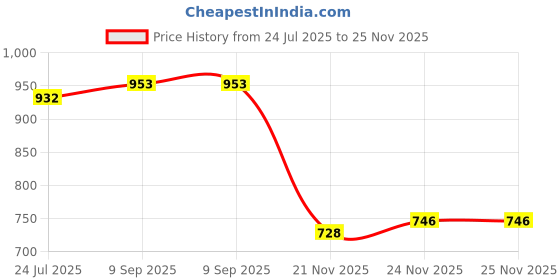 flipkart.com naksht balloon pump, user manual, 2 nozzles Balloon Pump naksht Price History Graph from 24 Jul 2025 to 24 Nov 2025