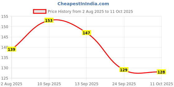 flipkart.com naksht Face Cleansing Brush naksht Price History Graph from 2 Aug 2025 to 11 Oct 2025