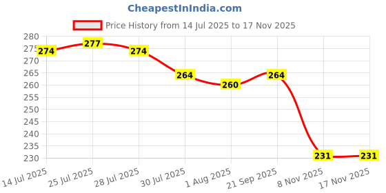 flipkart.com naksht FOOD STORAGE CONTAINER WITH HANDLE 1800 ML Container Serving Set naksht Price History Graph from 14 Jul 2025 to 16 Nov 2025