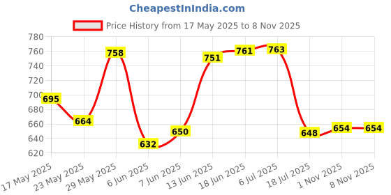 flipkart.com naksht Garden Leaf Rack Telescopic Metal Rake Yard Cleaning Tool Hand rake naksht Price History Graph from 17 May 2025 to 7 Nov 2025