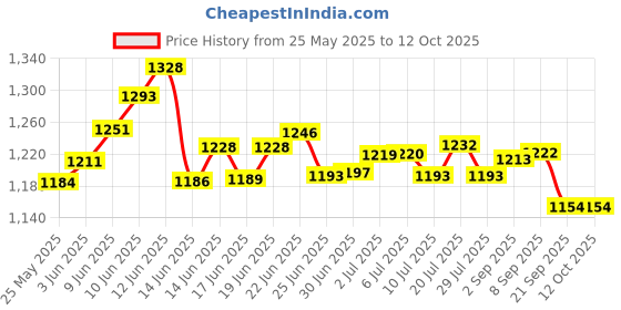 flipkart.com NAKSHT Hand Held Metal Detector Super Scanner With Beep Vibrator High Quality Advanced Metal Detector Price History Graph from 25 May 2025 to 12 Oct 2025
