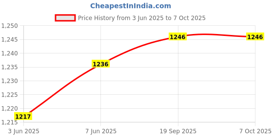 flipkart.com NAKSHT High Sensitivity Metal Detector with Leather case on handle for Malls, Airports Advanced Metal Detector Price History Graph from 3 Jun 2025 to 7 Oct 2025
